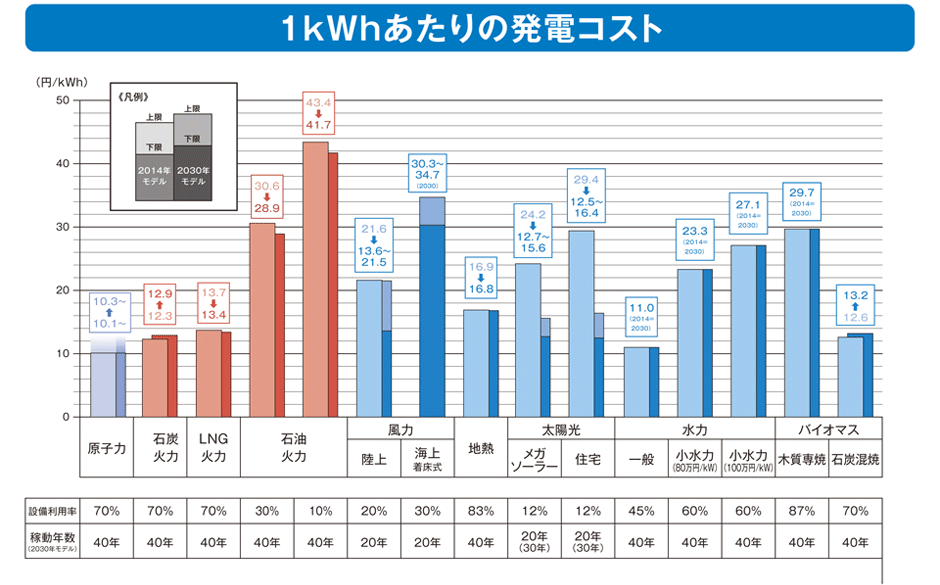 1kmhあたりの発電コスト