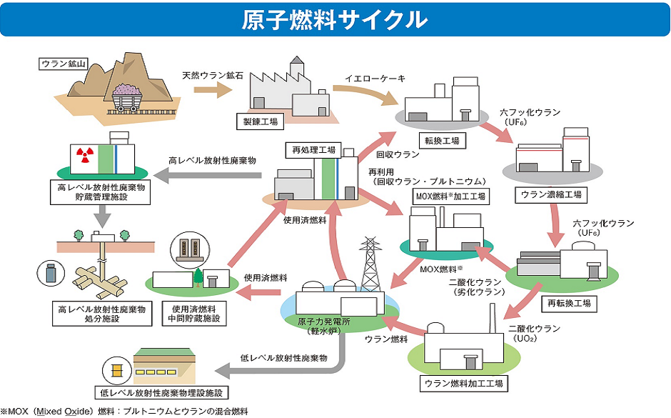 ウラン資源のリサイクル利用（資源の有効活用）