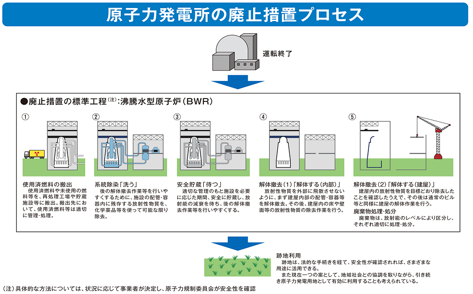 廃止措置に伴って発生する廃棄物の量と種類