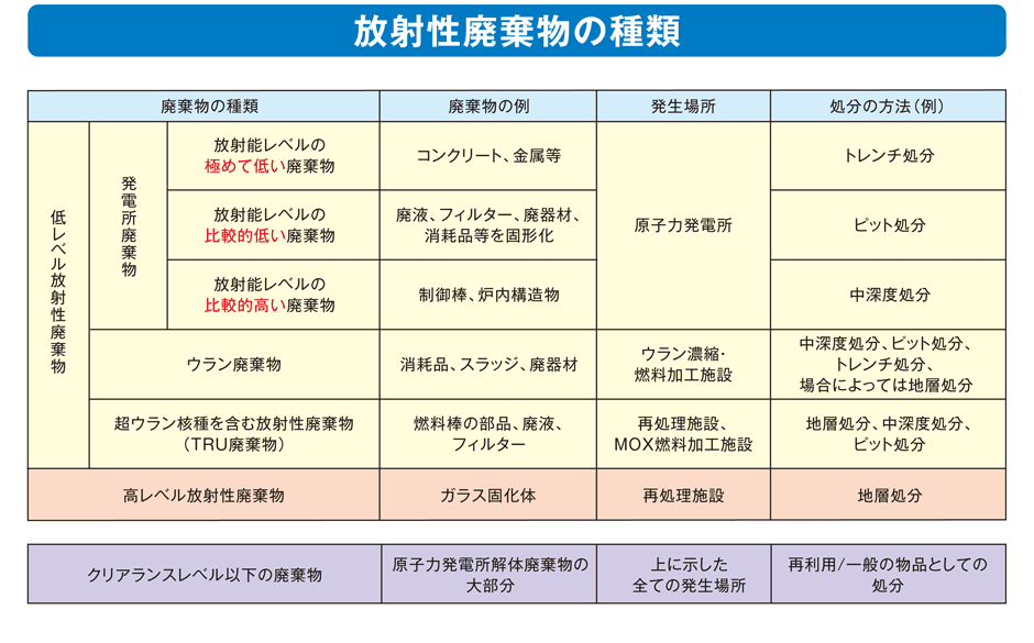 放射性廃棄物の種類