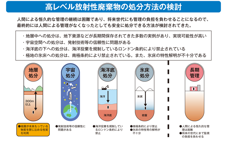 高レベル放射性廃棄物の処分方法の検討