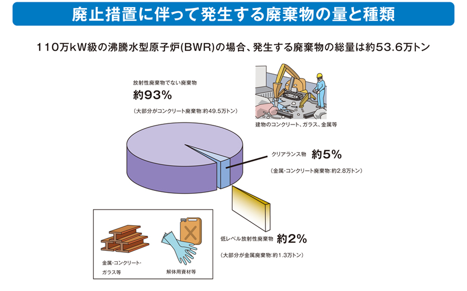 廃止措置に伴って発生する廃棄物の量と種類