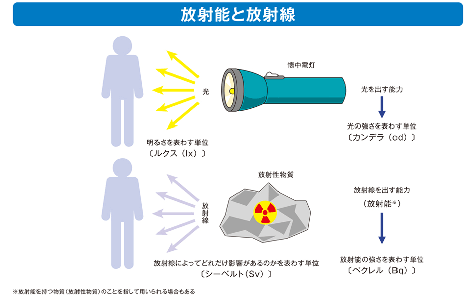 放射能と放射線