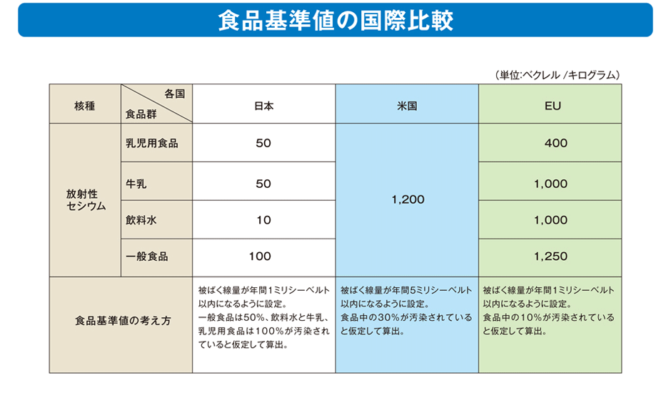 食品基準値の国際比較