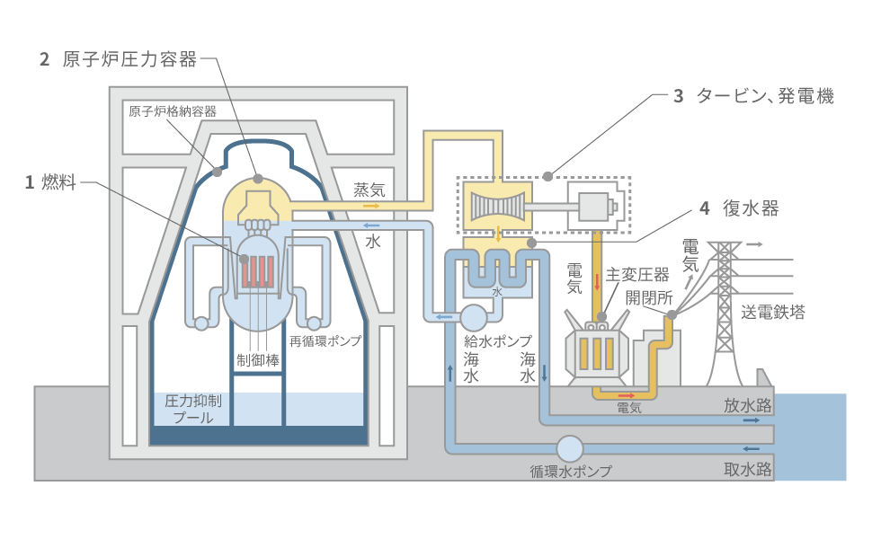 原子力発電のしくみ