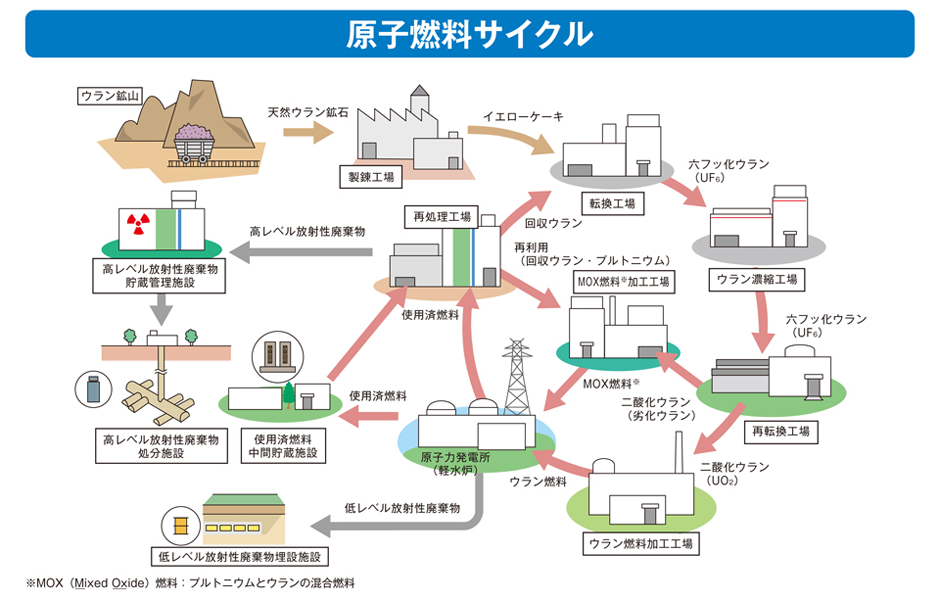 原子燃料サイクル