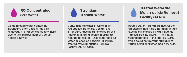 Condition of Contaminated Water Treatment