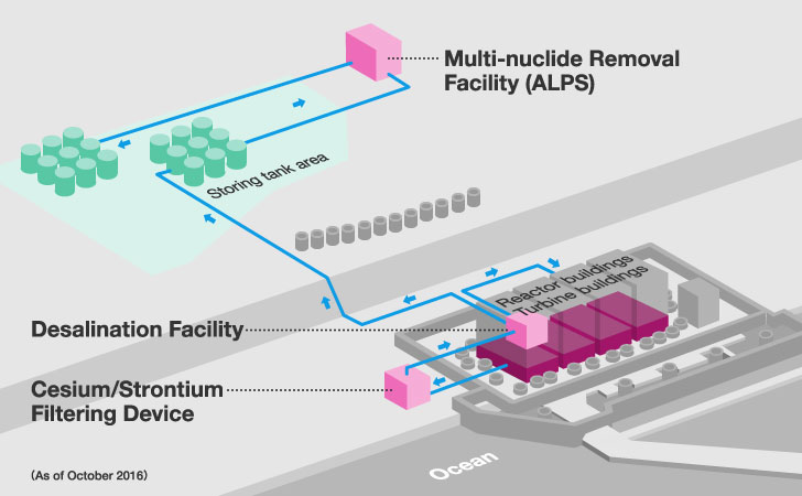 Water Treatment Facilities