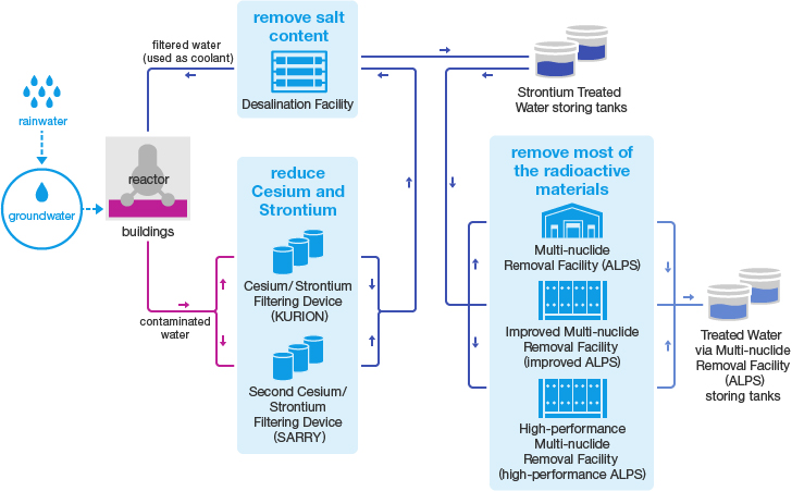 Water Treatment Flow Diagram