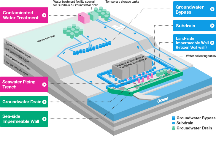 Main Facilities for Water Management