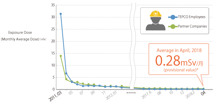 Transition_of_Exposure_Dose_of_Individual_Worker_by_Month