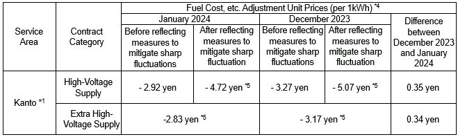 For high-voltage/extra high-voltage supply customers: Fuel cost, etc. adjustment unit prices (including tax)