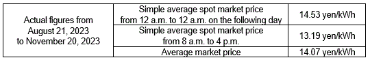 Average market price (Spot market)