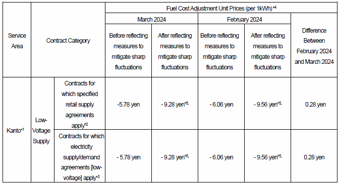 For low-voltage supply customers: Fuel cost adjustment unit prices (including tax)