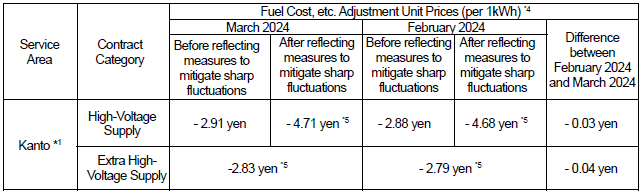 For high-voltage/extra high-voltage supply customers: Fuel cost, etc. adjustment unit prices (including tax)