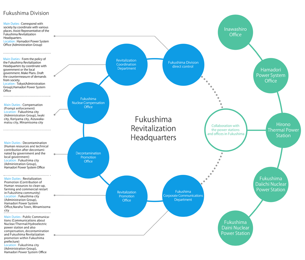 Overview of the Fukushima Revitalization Headquarters