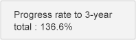 Progress rate to 3-year total:136.6%