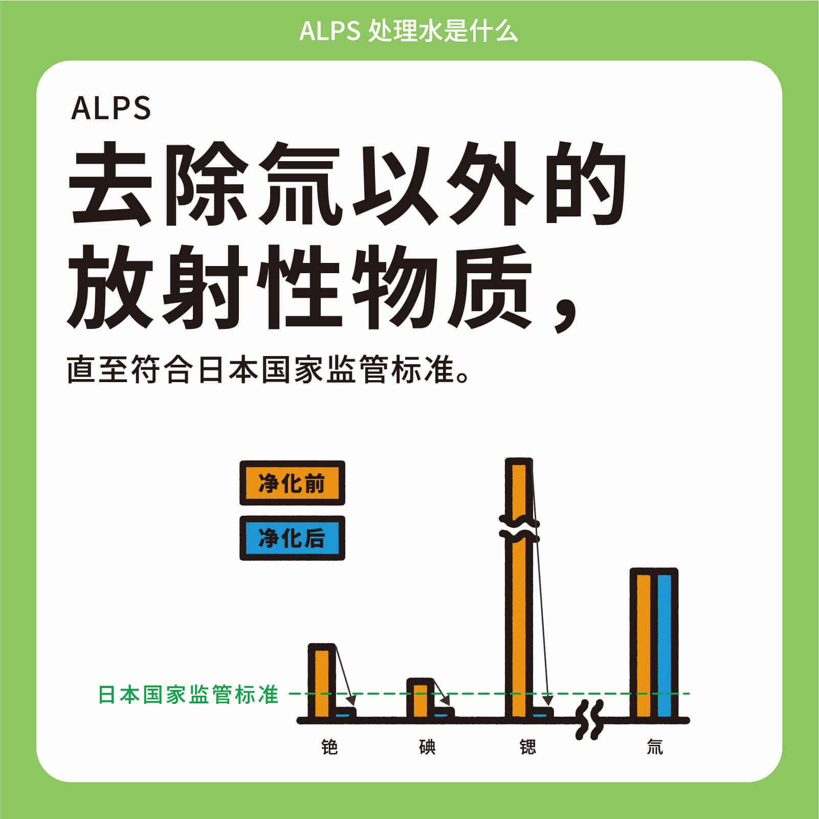 ALPS去除氚以外的放射性物质，直至符合日本国家监管标准。