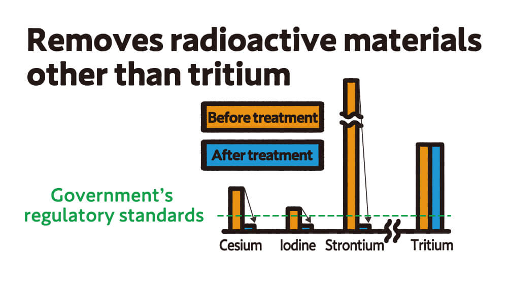 Removes radioactive materials other than tritium