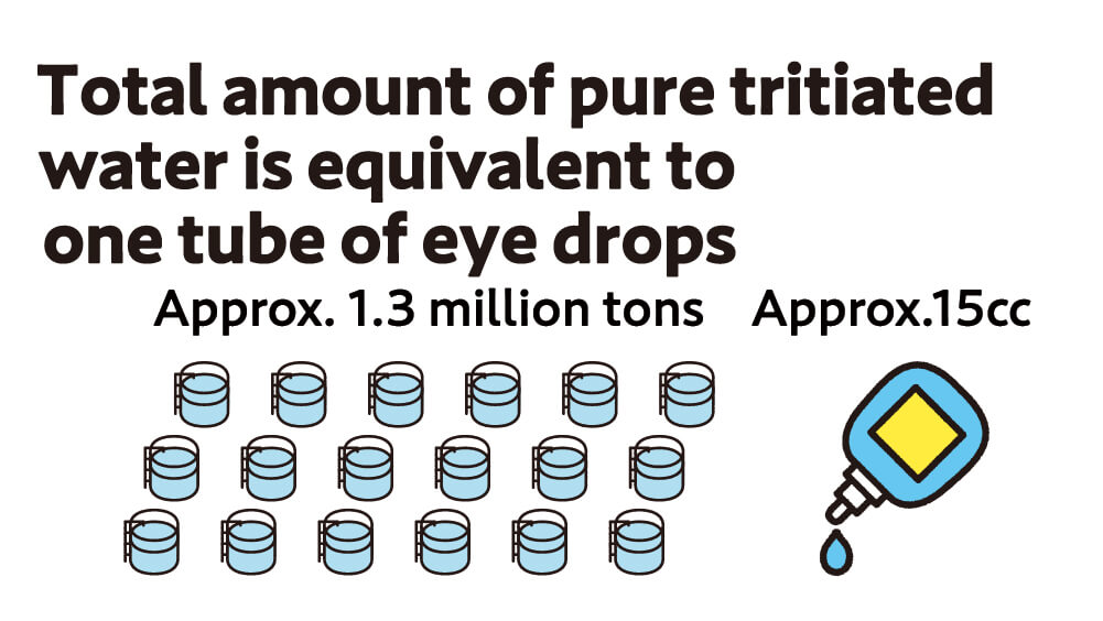 Total amount of pure tritiated water is equivalent to one tube of eye drops