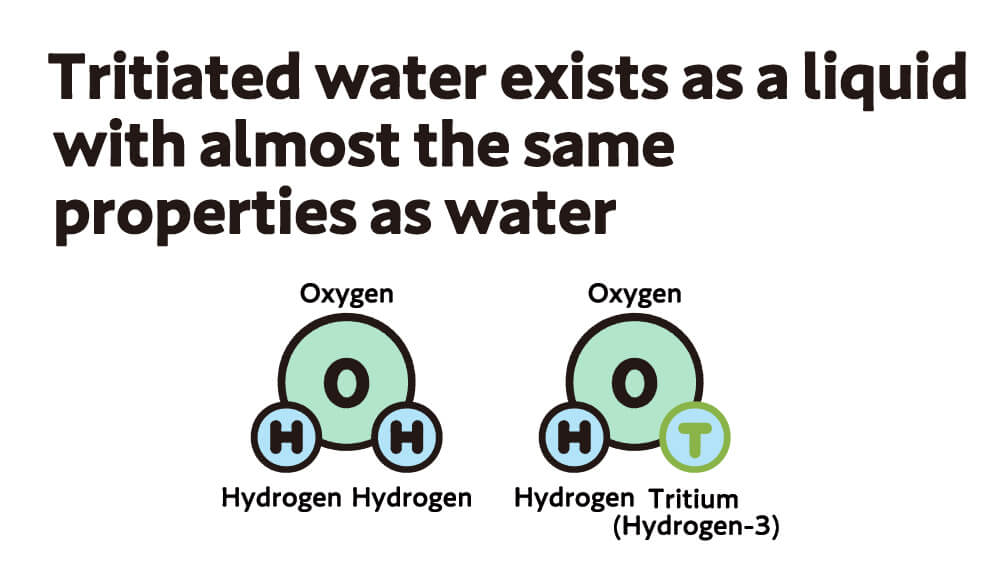 Tritiated water exists as a liquid with almost the same properties as water