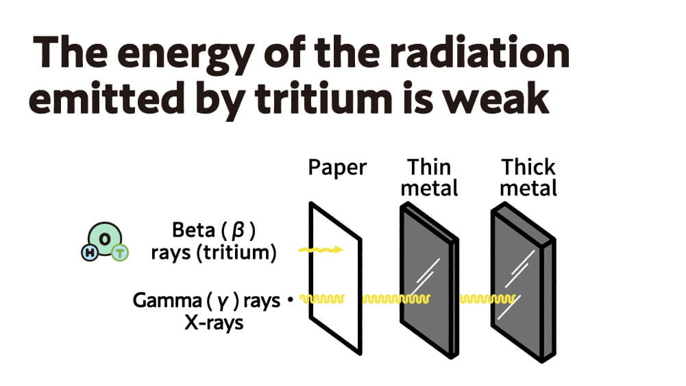 The energy of the radiation emitted by tritium is weak