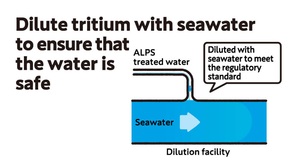 Dilute tritium with seawater to ensure that the water is safe