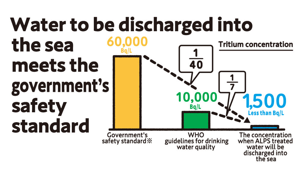 Water to be discharged into the sea meets the government’s safety standard
