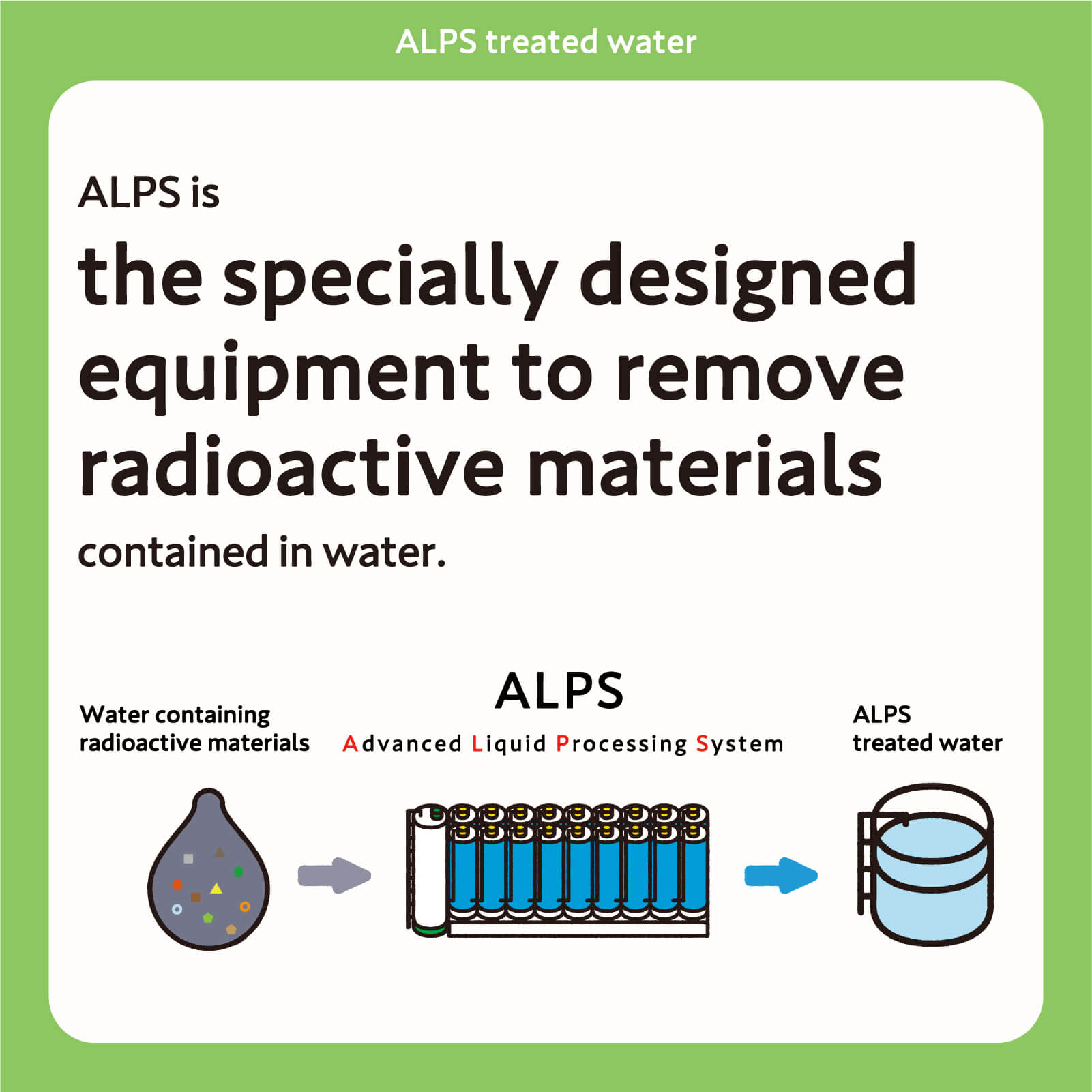 ALPS is the specially designed equipment to remove radioactive materials contained in water.
