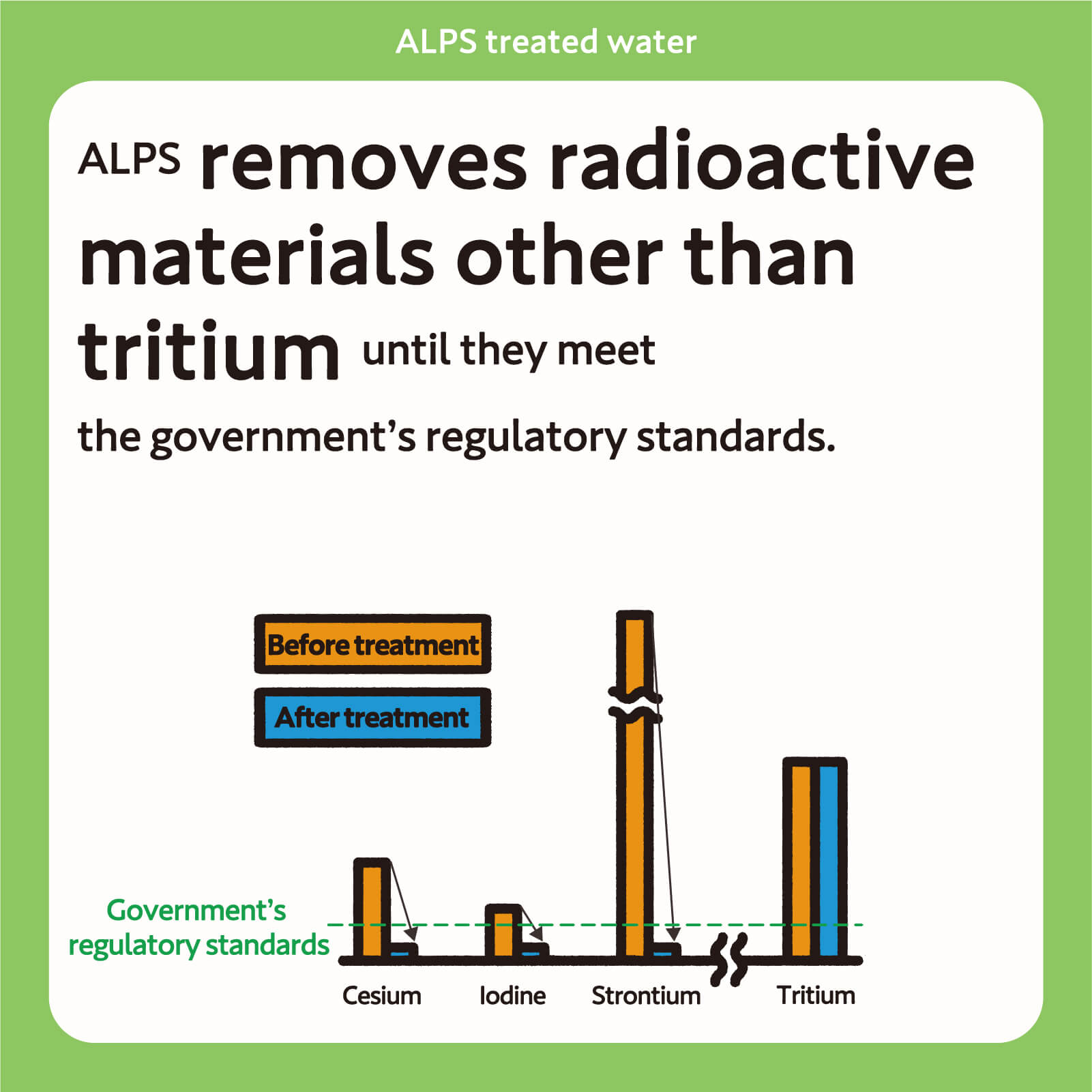 ALPS  removes radioactive materials other than tritium until they meet the government’s regulatory standards.