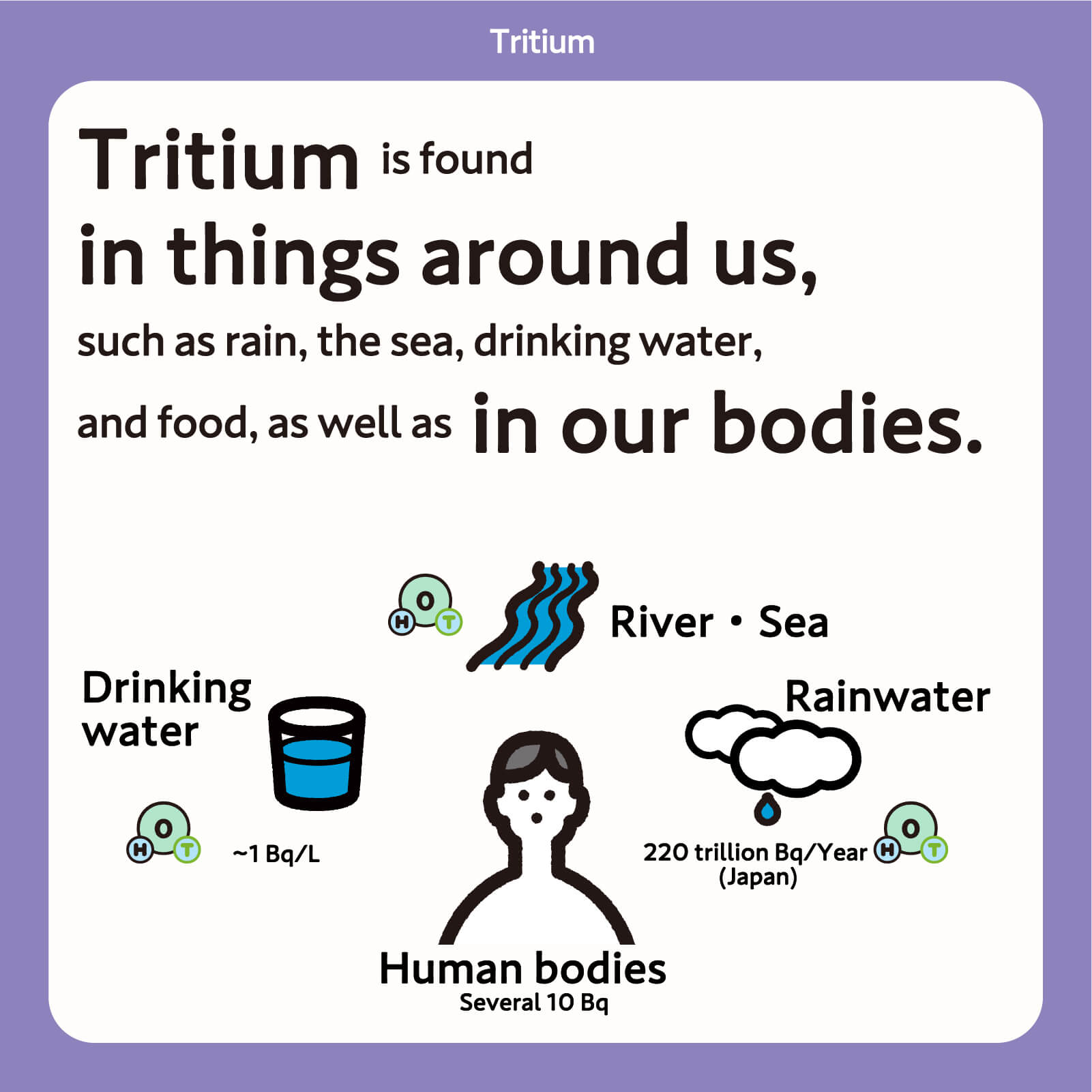 Tritium is found in things around us, such as rain, the sea, drinking water, and food, as well as in our bodies.