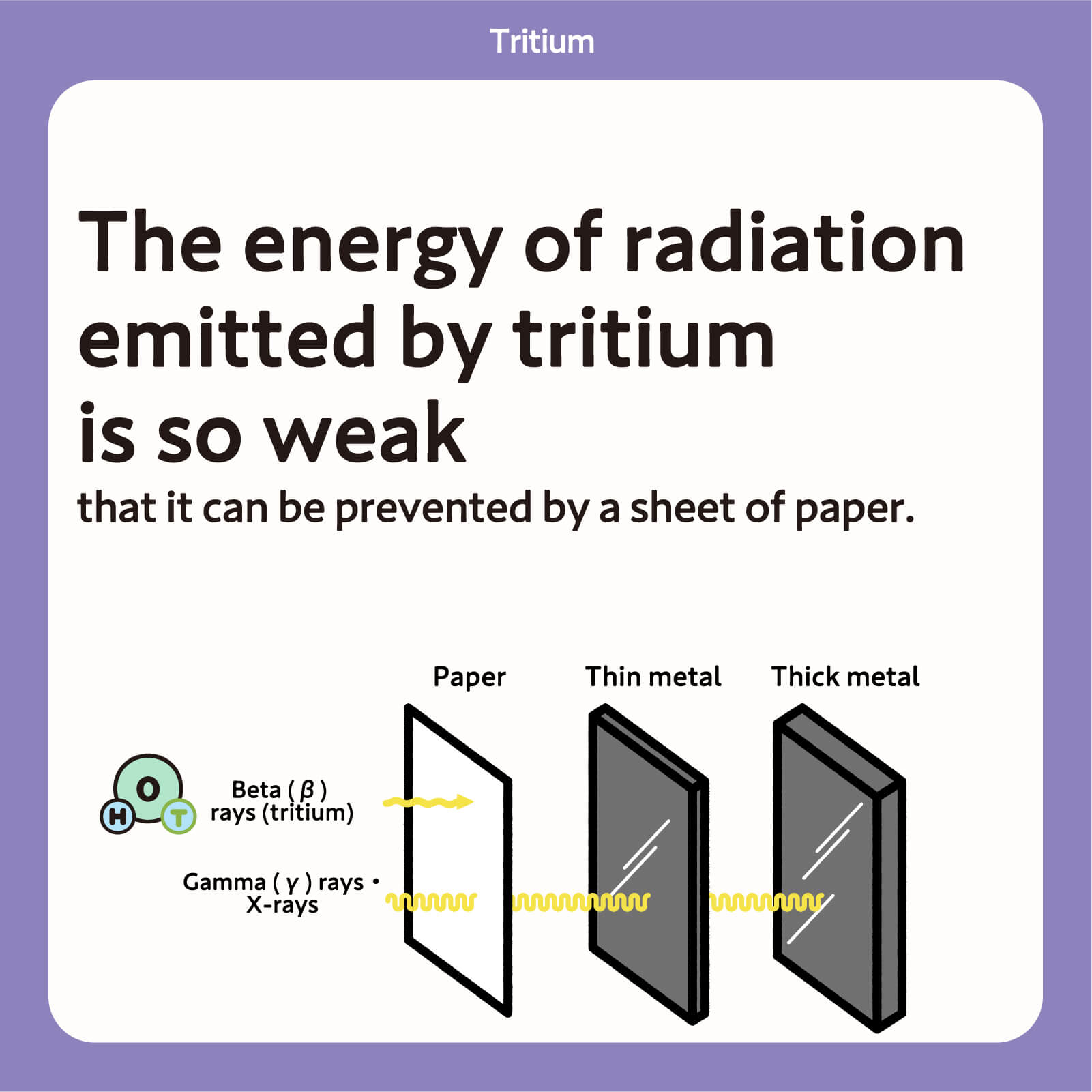 The energy of radiation emitted by tritium is so weak that it can be prevented by a sheet of paper.