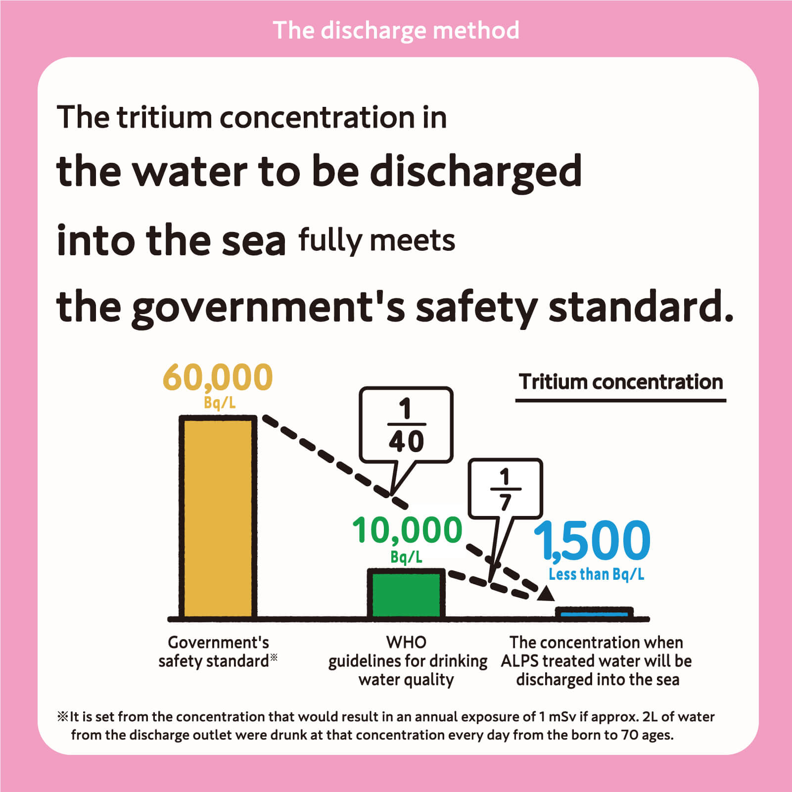 The tritium concentration in the water to be discharged into the sea fully meets the government's safety standard.