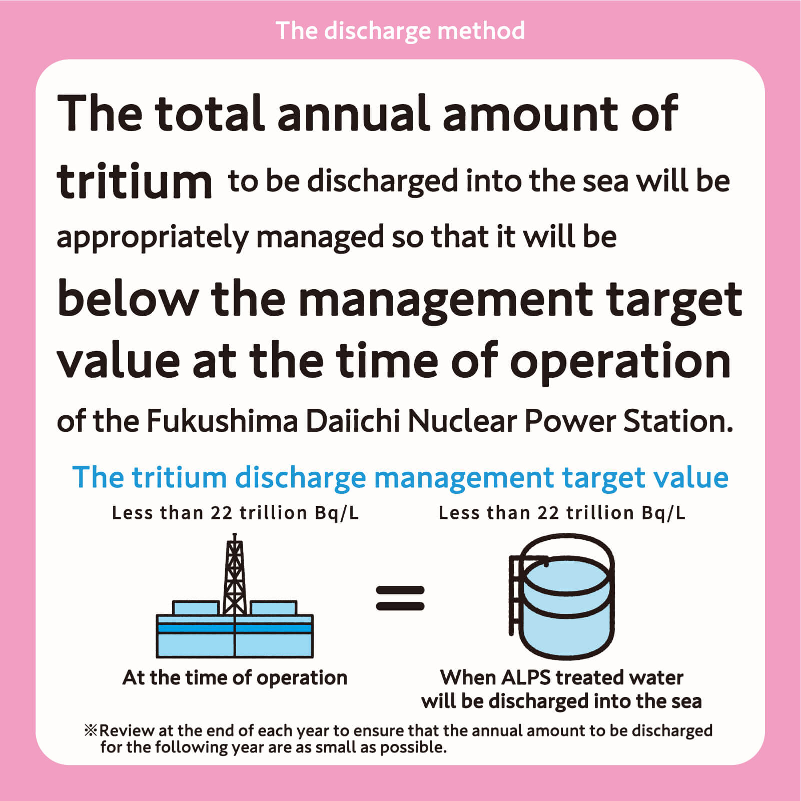 The total annual amount of tritium to be discharged into the sea will be appropriately managed so that it will be below the management target 
              value at the time of operation of the Fukushima Daiichi Nuclear Power Station.