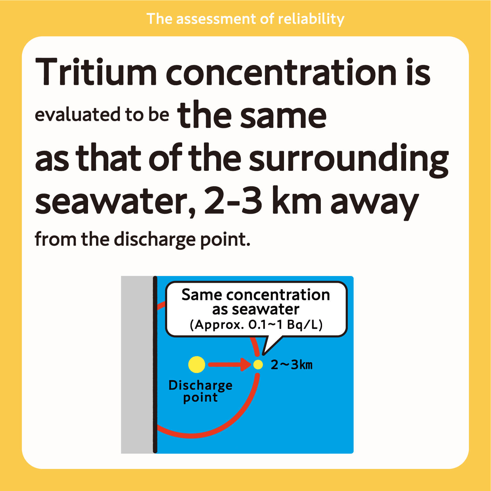Tritium concentration is evaluated to be the same as that of the surrounding seawater, 2-3 km away from the discharge point.