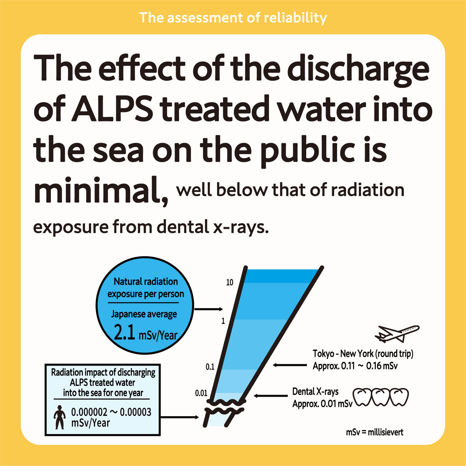 The effect of the discharge of ALPS treated water into the sea on the public is minimal, well below that of radiation exposure from dental x-rays.