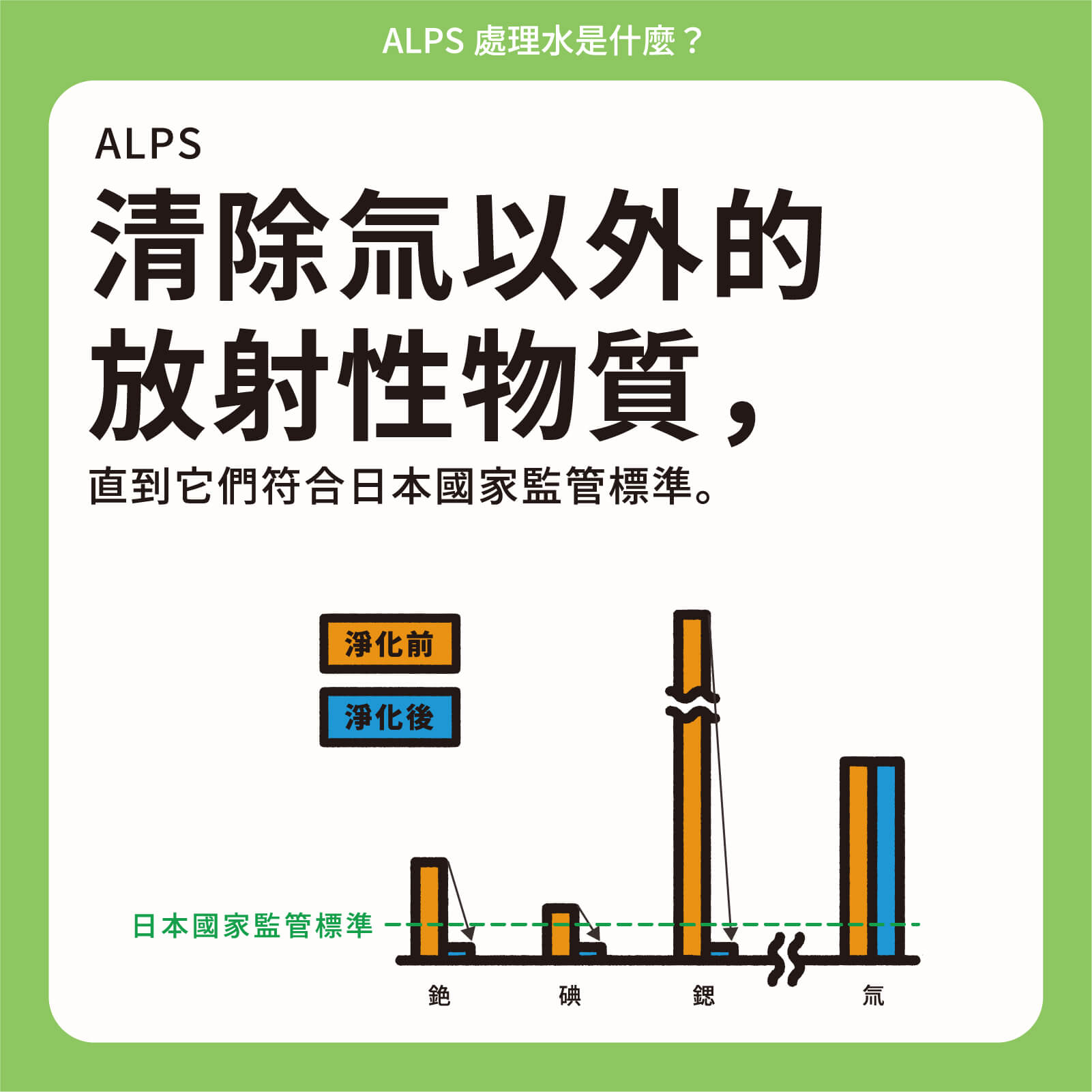 ALPS清除氚以外的放射性物質，直到它們符合日本國家監管標準。