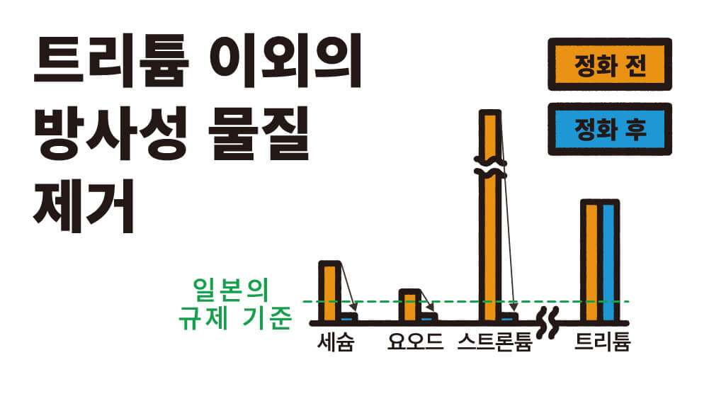 트리튬 이외의 방사성 물질 제거