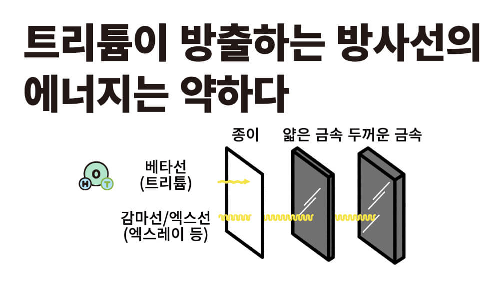 트리튬이 방출하는 방사선의 에너지는 약하다