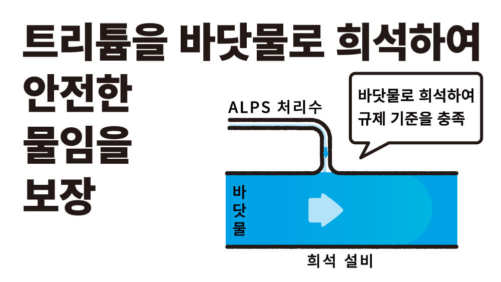 트리튬을 바닷물로 희석하여 안전한 물임을 보장