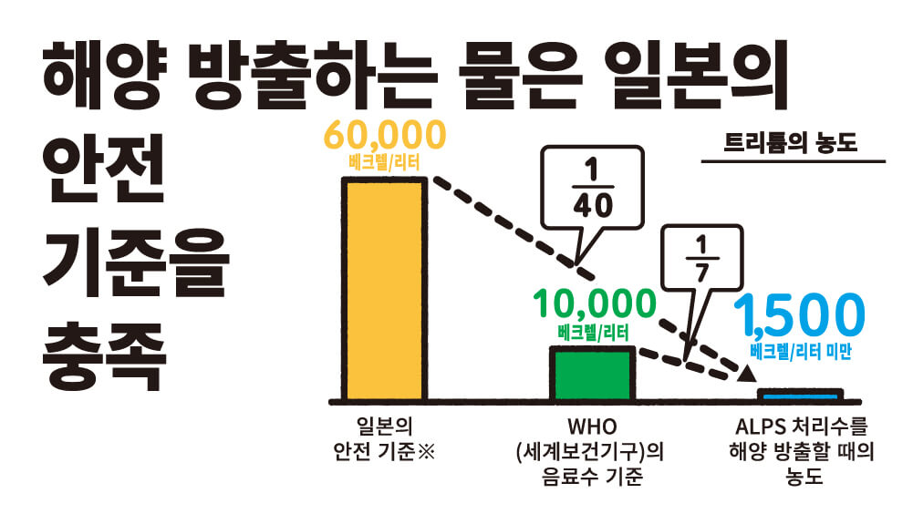 해양 방출하는 물은 일본의 안전 기준을 충족