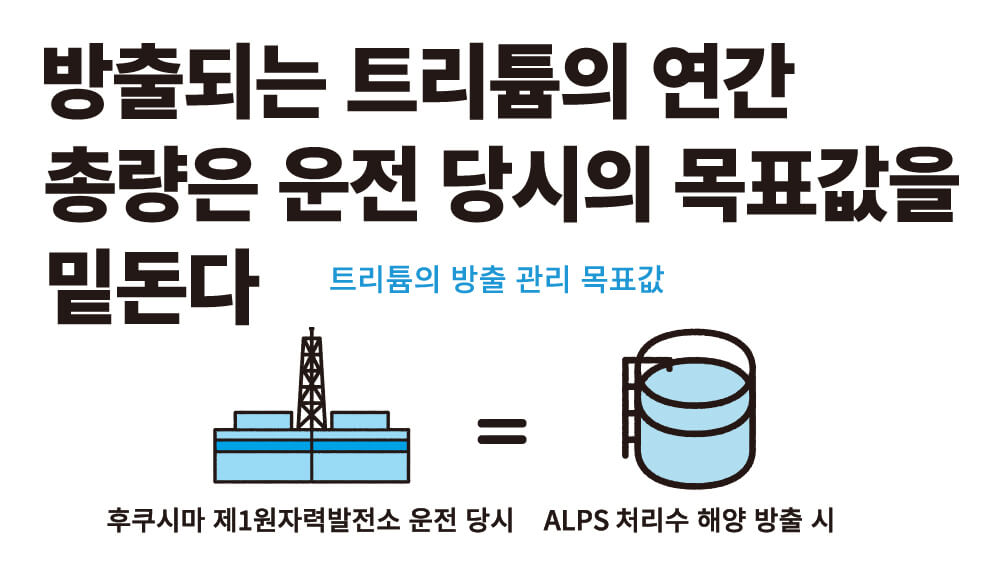 방출되는 트리튬의 연간 총량은 운전 당시의 목표값을 밑돈다