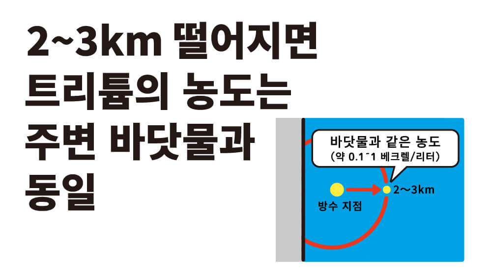 2~3km 떨어지면 트리튬의 농도는 주변 바닷물과 동일