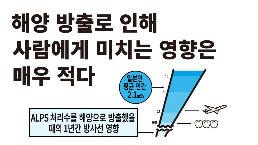 해양 방출로 인해 사람에게 미치는 영향은 매우 적다