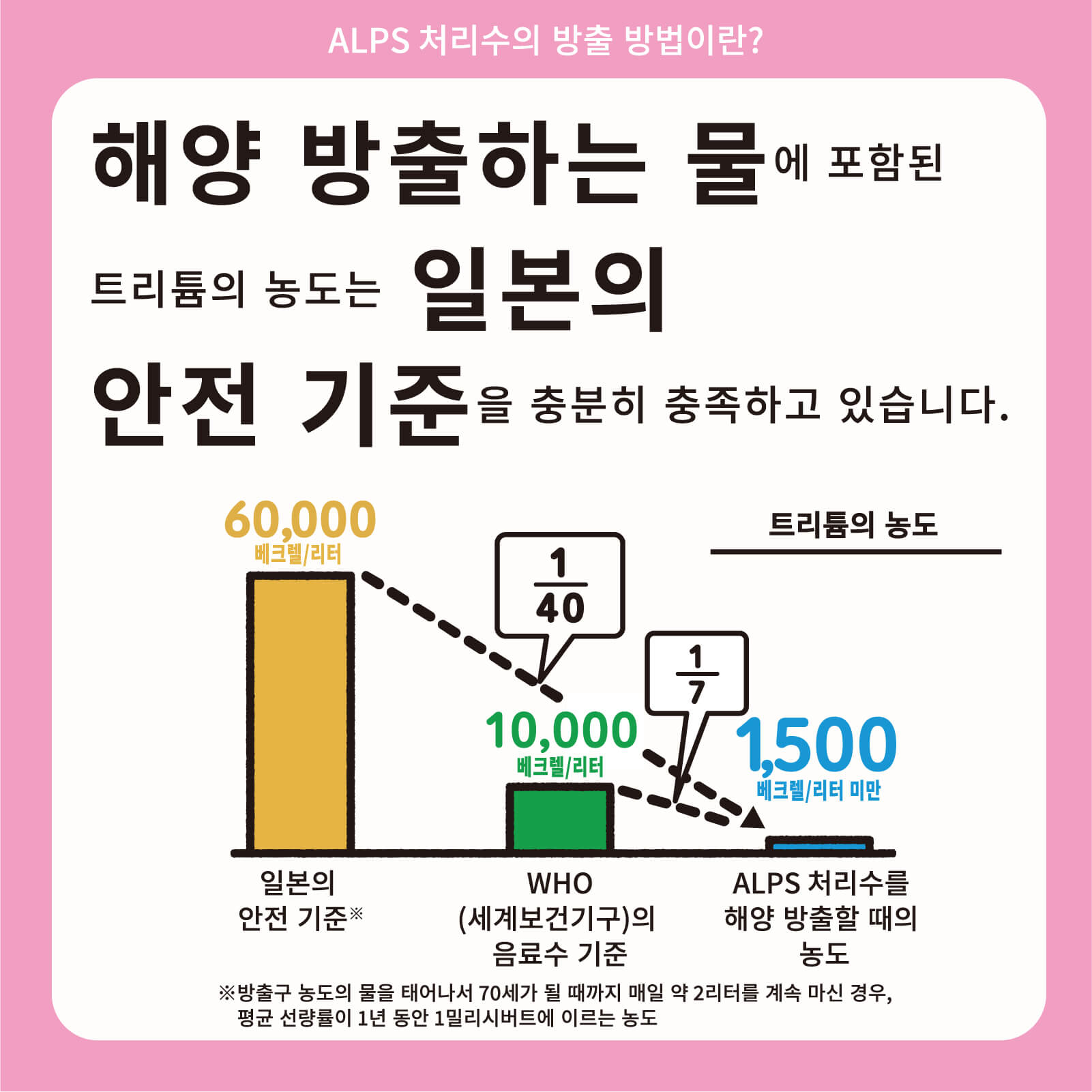 해양 방출하는 물에 포함된 트리튬의 농도는 일본의 안전 기준을 충분히 충족하고 있습니다.