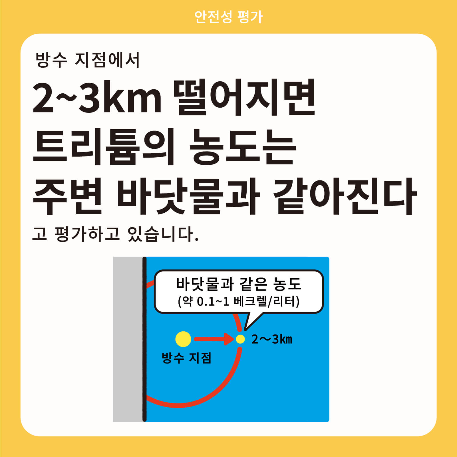 방수 지점에서 2~3km 떨어지면 트리튬의 농도는 주변 바닷물과 같아진다 고 평가하고 있습니다.