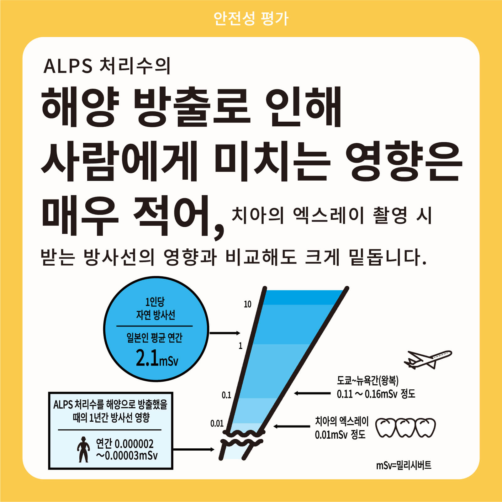 ALPS 처리수의 해양 방출로 인해 사람에게 미치는 영향은 매우 적어, 치아의 엑스레이 촬영 시 받는 방사선의 영향과 비교해도 크게 밑돕니다.