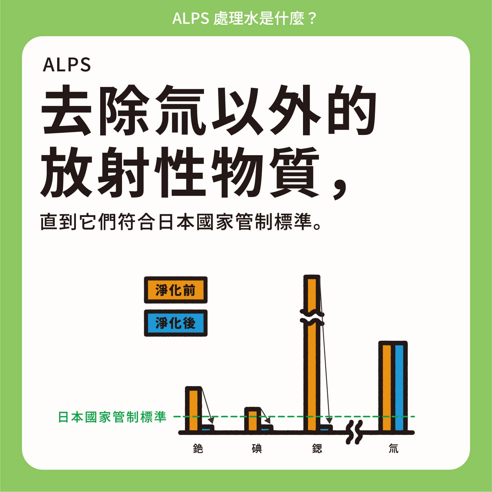ALPS去除氚以外的放射性物質，直到它們符合日本國家管制標準。