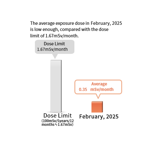 Worker radiation exposure levels and distribution in February, 2024