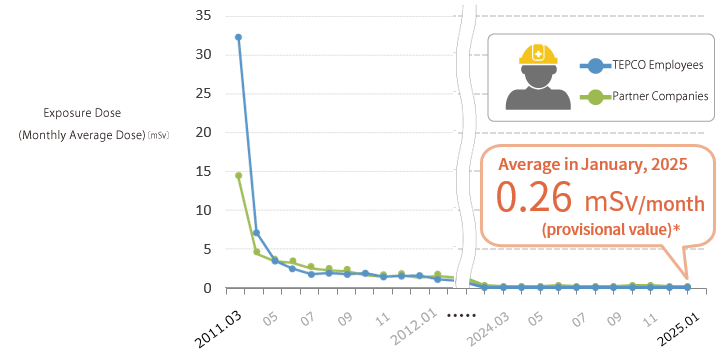 Trend in worker monthly exposure levels